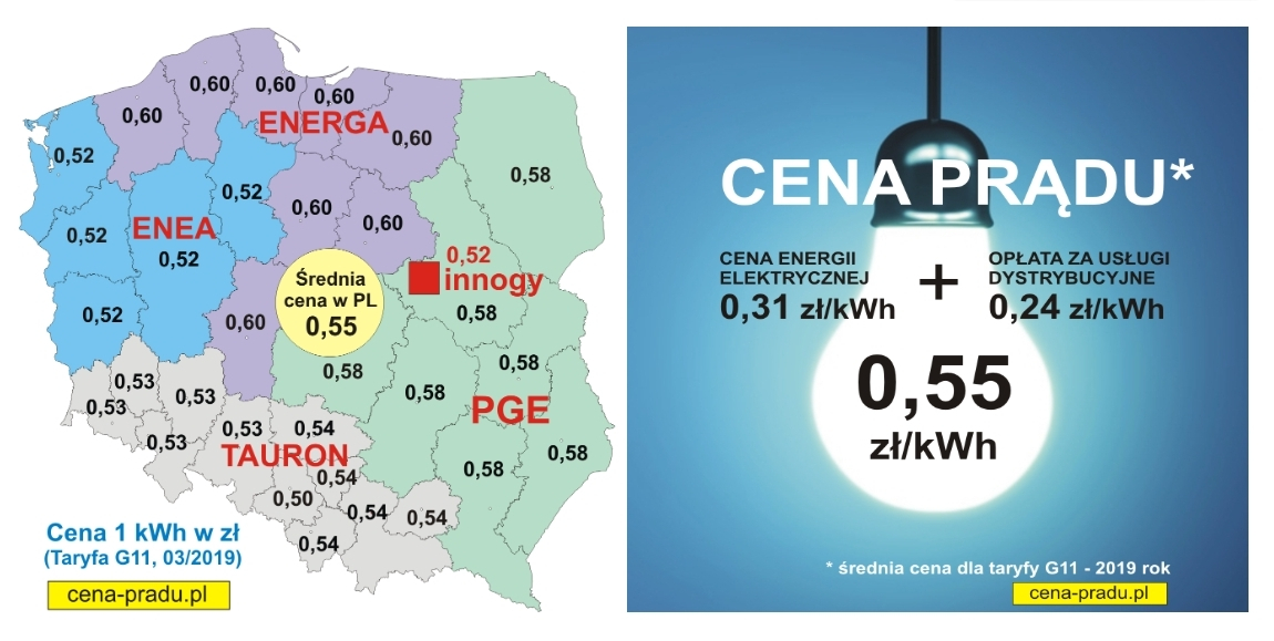 Ceny prądu w Polsce 2019