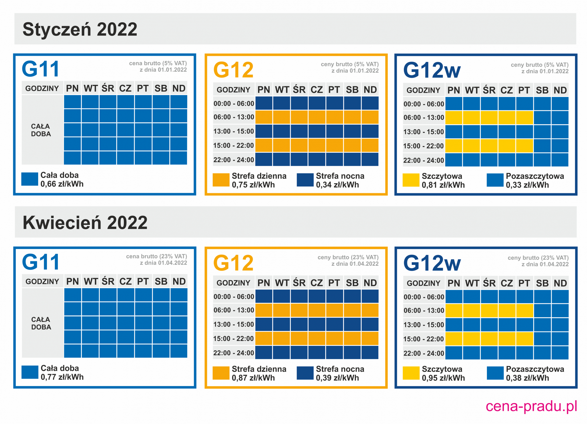 ceny prądu w taryfach G w 2022 roku