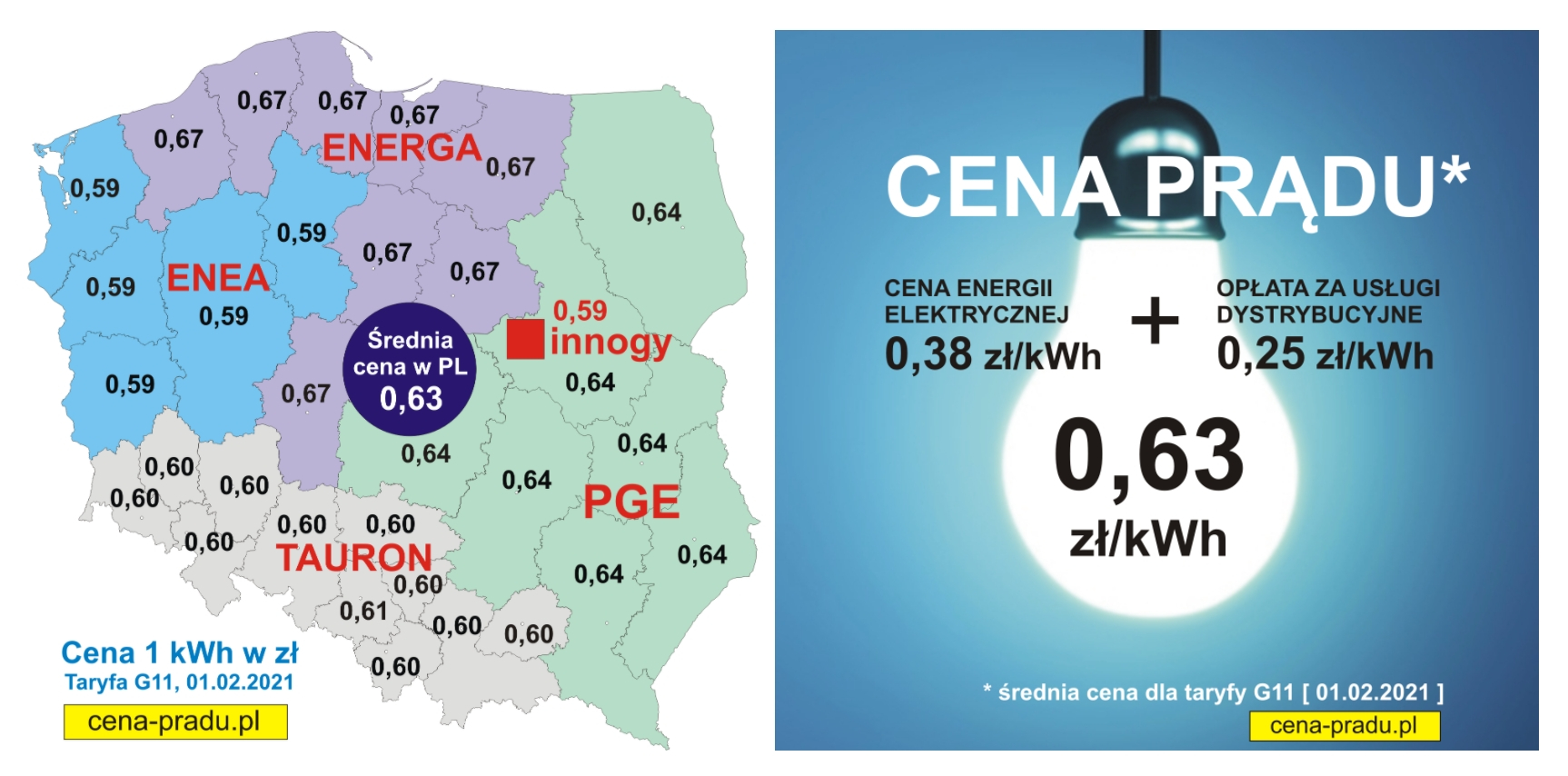 Ceny prądu w Polsce (01.02.2021)