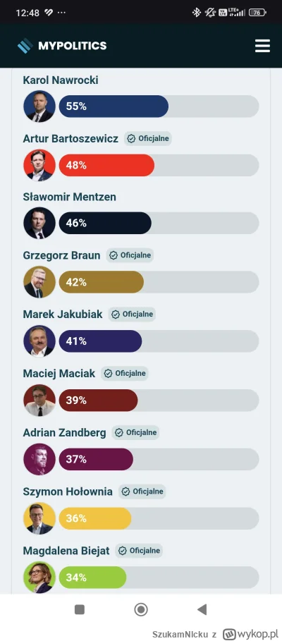 SzukamNlcku - Togo to się nie spodziewałem xD Myślałem że Sławek będzie na 1 miejscu....