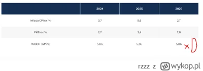 rzzz - @rzzz: To jest oficjalna projekcja NBP odnośnie wiboru, ja myślę że kredyciarz...