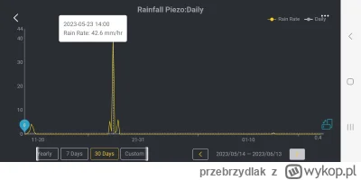 przebrzydlak - Brak deszczu od 23.05, a trawa wysiana 24.05 ;< jak długo jeszcze?
#og...
