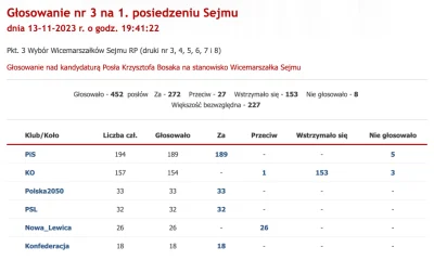 kogi - Krzysztof Bosak został wicemarszałkiem dzięki głosom PIS
KO, której posłowie t...