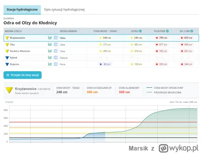 Marsik - modele nie są łaskawe dla zlewni Odry na tych stacjach
#powodz #wroclaw #odr...