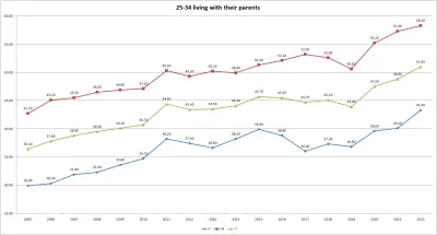 srgs - @BurzaGrzybStrusJaja: eurostat publikuje te dane regualrnie, i ladnie po tym w...