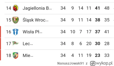 NanuszJowak91 - Piękna ekstraklasa. Ciekawe kto za rok będzie walczył o mistrza #mecz
