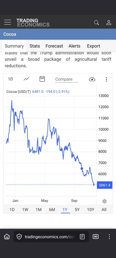 ulegly - Cena kakao spadła od stycznia o ponad połowę, pewnie czekolada w sklepach te...