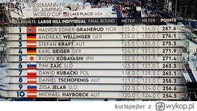 kurlapejter - Wyniki 12.02.2023 Lake Placid&nbsp;HS128 

#wynikiskokownawyciagnieciereki #...