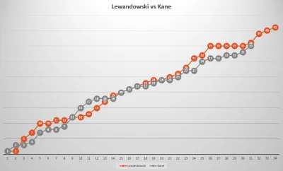 zajsty - W 31 kolejce Harry Kane dwukrotnie trafia do siatki.

Do końca sezonu pozost...