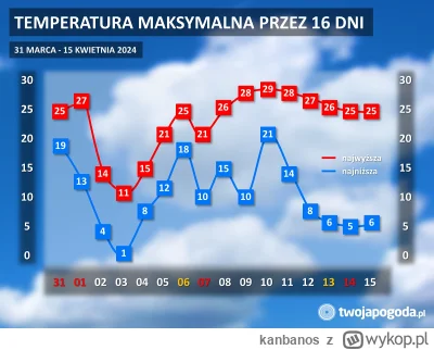 kanbanos - Patrzę sobie na te prognozy i niby fajnie, że będzie ciepło, ale jednak cz...