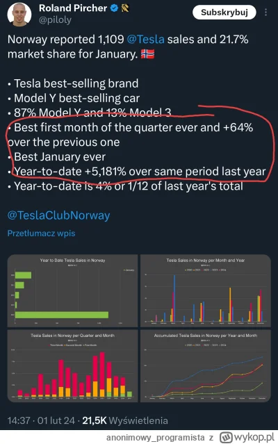 anonimowy_programista - Tymczasem Tesla, lider elektryków w Norwegii