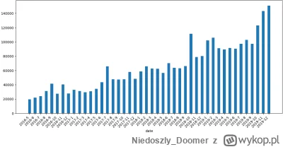 Niedoszly_Doomer - Elo mireczki, wiecie jak w matplotlibie zrobić tak aby na tym wykr...