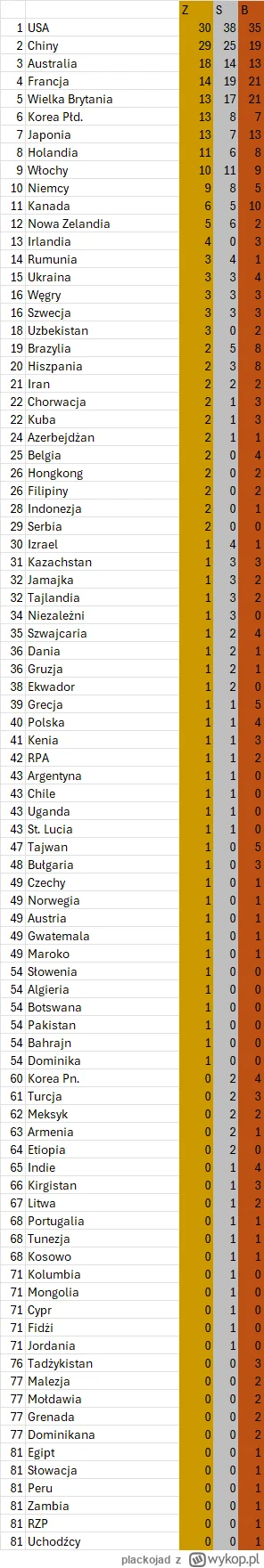 plackojad - Klasyfikacja medalowa. Polacy spadają na miejsce 40.