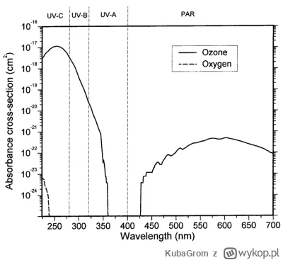 KubaGrom - @CzteryTrzeciePiRdoTrzeciej: Zarówno tlen jak i ozon mają pasma absorpcyjn...