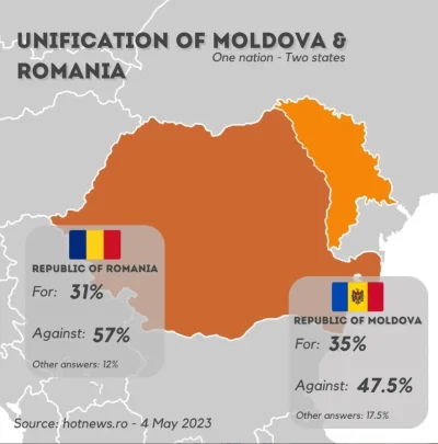 w.....u - Dla Mołdawii korzystne byłoby dążenie do reintegracji z Rumunią. I tak mówi...