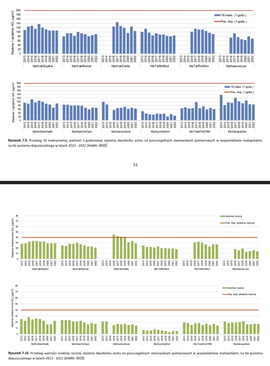 planarize - @Sztywnesutkiszatana: Obowiązujące wytyczne to 40 ug/m3. To, że WHO wymyś...