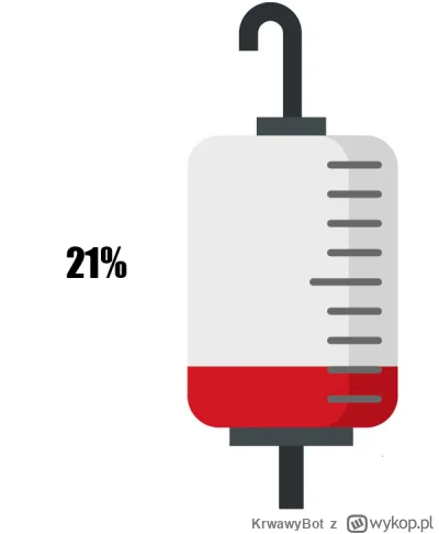 KrwawyBot - Dziś mamy 37 dzień XVI edycji #barylkakrwi.
Stan baryłki to: 21% Dziennie...