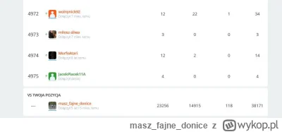 maszfajnedonice - O co chodzi z tym rankingiem 
#wykop #ranking