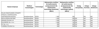 pangolin - @Retsew: Chyba mają własną sieć, bo oferują usługę hurtową. Podobno Netia ...