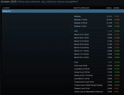 josedra52 - Jak to jest z tym Steam OS? Podobno taki popularny? 

#steam #gry