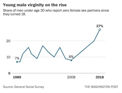 Michail_Bialkow - młodzi mężczyźni w USA: 27% zero partnerek seksualnych od swoich 18...