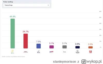 stanleymorison - Tylko połowa wyborców TD z pazdziernika zagłosowało ponownie na tę p...