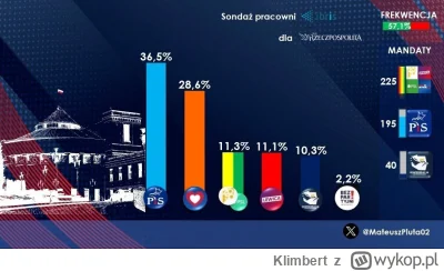 Klimbert - Nowy sondaż.
opozycja blisko zwycięstwa. Konfederacja na ostatnim miejscu ...