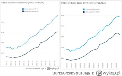 BurzaGrzybStrusJaja - Nie dalej jak 3 dni temu pisałem, że BiK podaje, że kredytów hi...