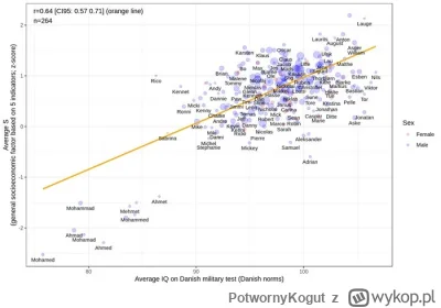 PotwornyKogut - przyjrzyjmy się jak w Danii wyglądają wyniki pewnych testów IQ