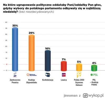 jinnoman - @EmDeCe: 

Już naprawiłem.

https://wpolityce.pl/polityka/654533-nasz-sond...