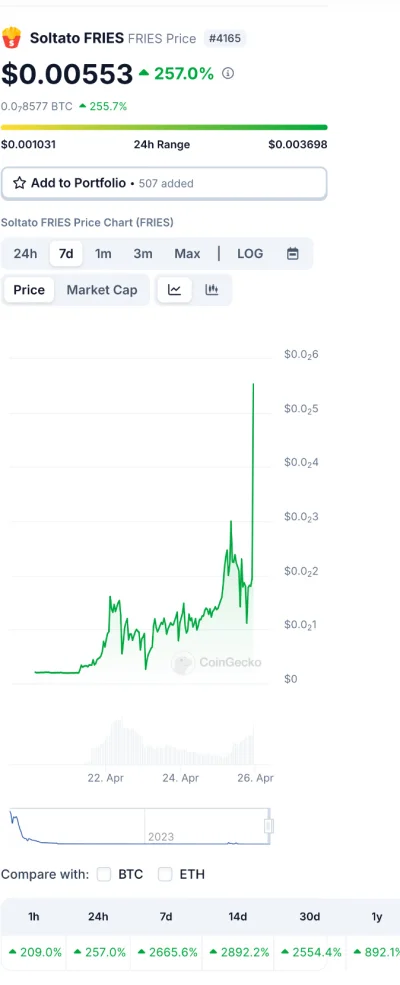 Giga_Przegryw - Tydzień temu pisałem pod tagiem #codziennyshitcoin że kto chce zarobi...