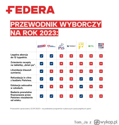 Tom_Ja - Polskie partie zostały prześwietlone pod kątem praw reprodukcyjnych i seksua...