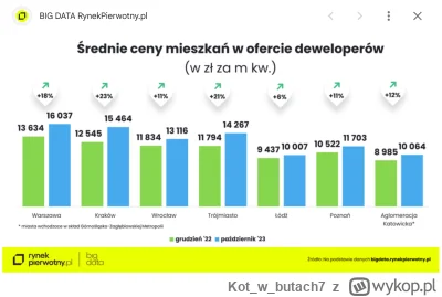 Kotwbutach7 - >@Kotwbutach7: czemu podajesz dane o kosztach najmu, skoro tematem są k...