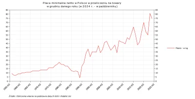 Raf_Alinski - @JanDzbanPL: 

Płaca minimalna w przeliczeniu na masło w kg.
