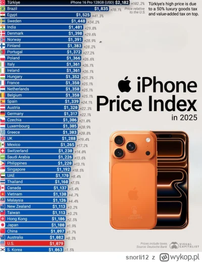 snorli12 - iPhone Price Index 2025, czyli zestawienie cen iPhone’a 16 Pro 128 GB w ró...