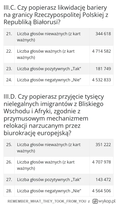 REMEMBERWHATTHEYTOOKFROMYOU - Póki co ok 150 tys osób głosowało ZA przymusową relokac...