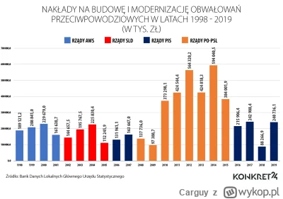 Carguy - @Efeljot: wybudowanie  wiekszej ilosci walow przeciwpowodziowych niz pisowsk...