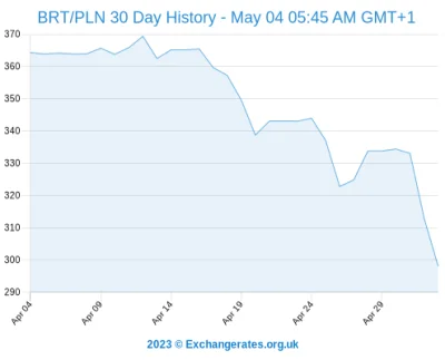 volion - Wczoraj był historyczny dzień kiedy cena ropy brent spadła do poziomu 300PLN...