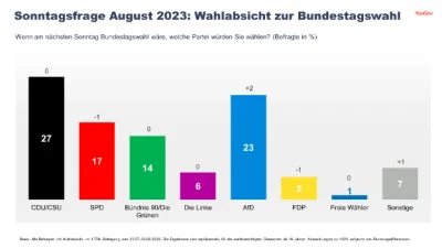 Kam3l - Afd już jest na pozycji lidera. Więcej od nich ma przecież koalicja (CDU+CSU)...
