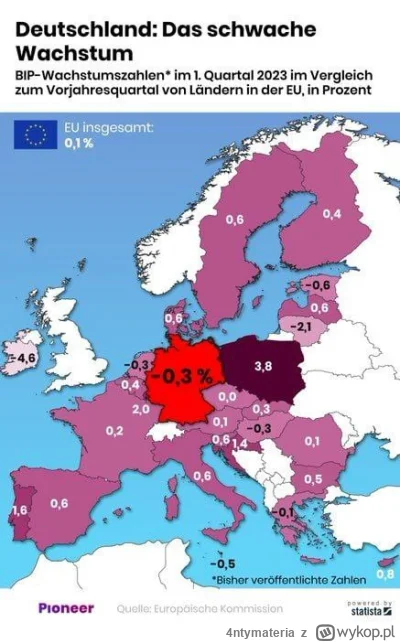 4ntymateria - Wzrost gospodarczy w UE w I kwartale 2023 r.

Wina #pis
#polityka #gosp...