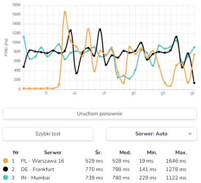 SendMeAnAngel - Takie pingi są normalne? Czy po przepięciu z WiFi na kabel może się p...