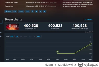 dzemzrzodkiewki - 400k graczy i rośnie xD a to tylko steam
#silksong