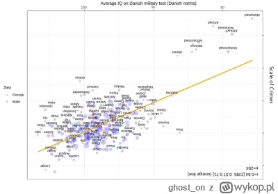 ghost_on - Wykonałem szybką transpozycję wykresu poziomu IQ na skale dokonywanych prz...