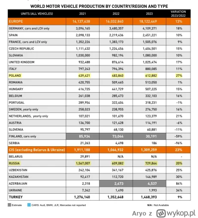Aryo - Rosyjska produkcja pojazdów spadła, a w Polsce wzrosła czego skutkiem są takie...