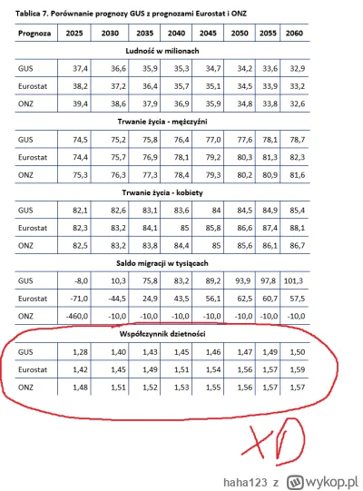 haha123 - A pamiętacie jeszcze prognozę GUSu odnośnie populacji? Nie? To przypomnę. 
...