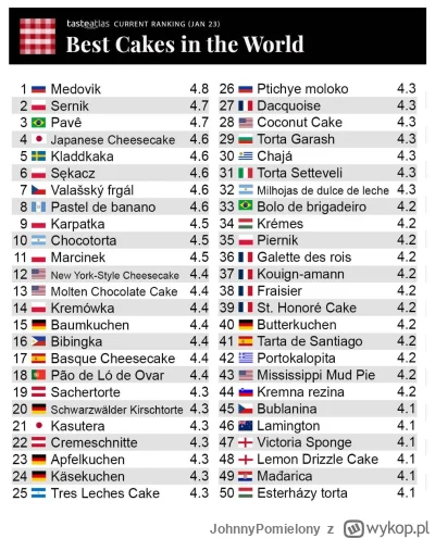 JohnnyPomielony - 6 Polskich ciast wśród 50 najlepszych ciast świata według tasteatla...