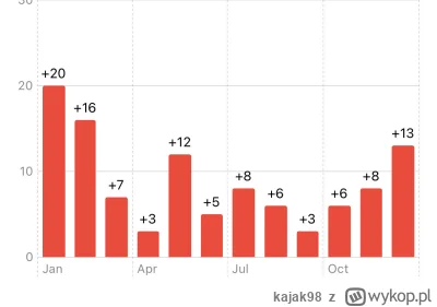 kajak98 - @wojtecki2 https://apps.apple.com/app/id1144352844 

Counter - się apka naz...