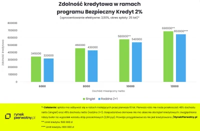 Adki - RynekPierwotny.pl opublikował kalkulacje zdolności kredytowej dla programu BK ...