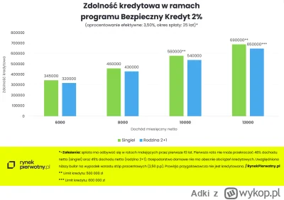 Adki - RynekPierwotny.pl opublikował kalkulacje zdolności kredytowej dla programu BK ...