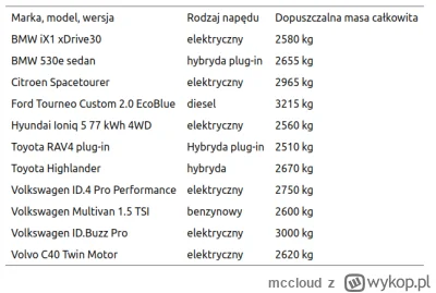 mccloud - @Chodtok: Też tak uważam, bo kto to widzał aby w Strefie czystego transport...